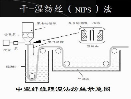 一种用于浸没式膜生物反应器的新型膜材料制备工艺技术